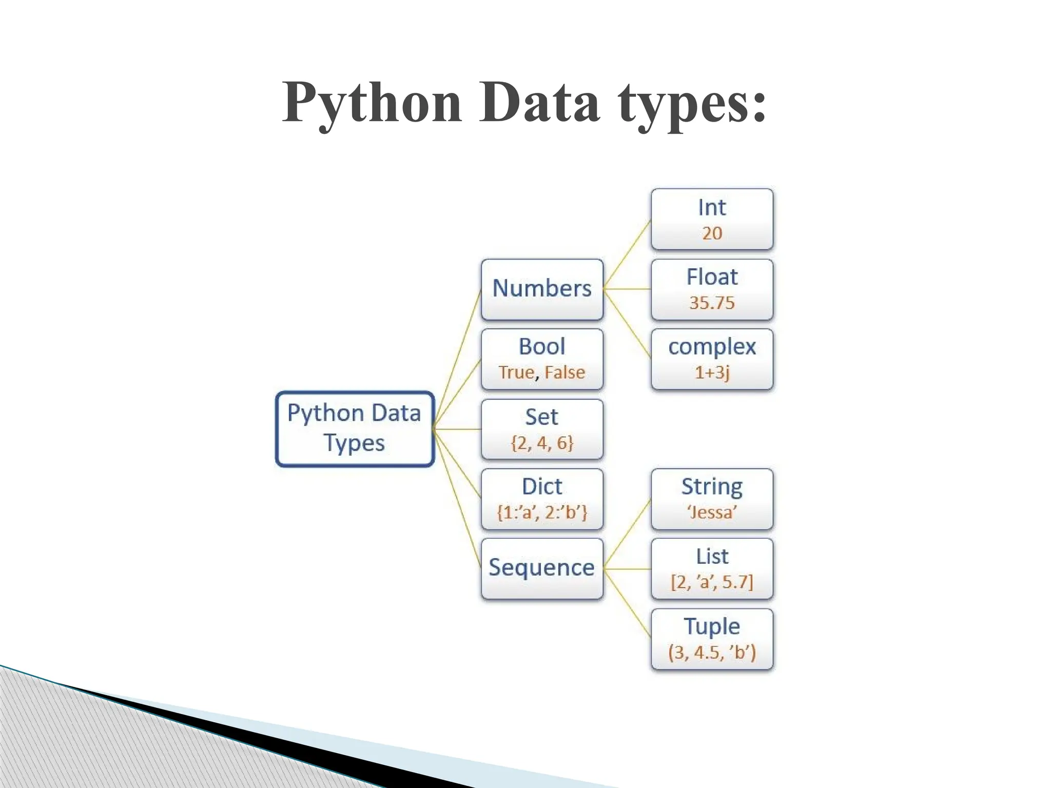 Python Data types:
 