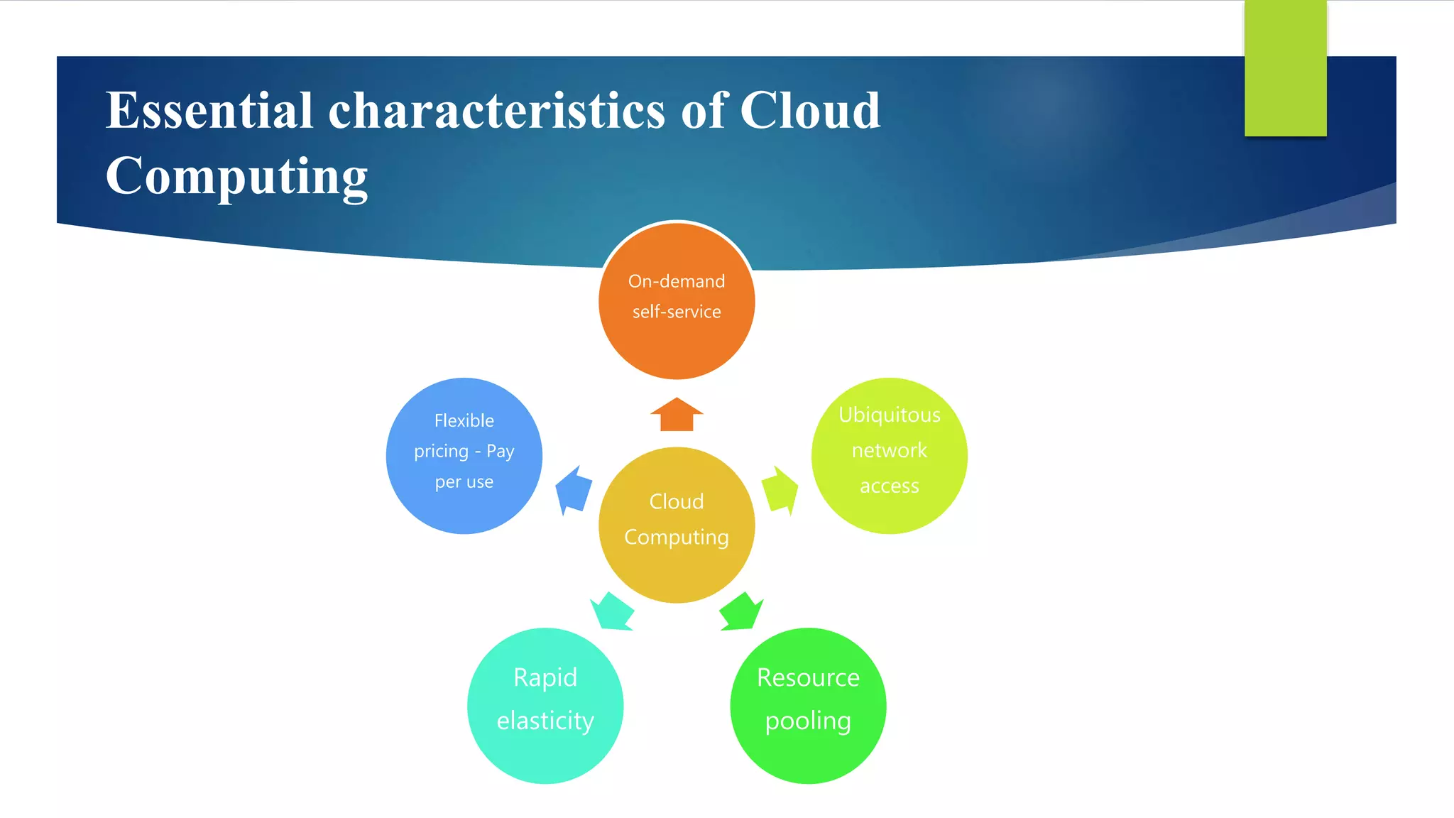 Essential characteristics of Cloud
Computing
Cloud
Computing
On-demand
self-service
Ubiquitous
network
access
Resource
pooling
Rapid
elasticity
Flexible
pricing - Pay
per use
 