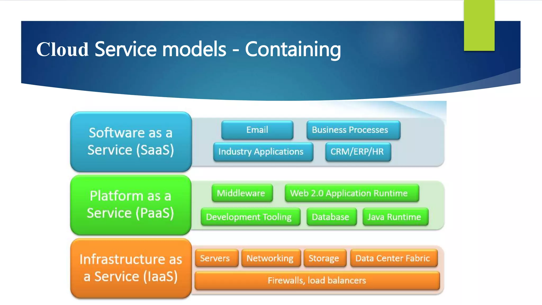 Cloud Service models - Containing
 