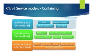 Cloud Service models - Containing
 