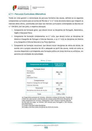 LANÇAMENTO DO ANO LETIVO 2014-2015
153
6.7.1 – Percursos Curriculares Alternativos
Tendo em vista garantir a reorientação do percurso formativo dos alunos, definem-se as seguintes
componentes curriculares para as turmas de PCA dos 2.º e 3.º ciclos do ensino básico que integram as
matrizes desta oferta, constituídas com base nas matrizes curriculares contempladas no Decreto-Lei
n.º 139/2012, de 5 de julho, e respetiva alteração:
1. Componente de formação geral, que deverá incluir as disciplinas de Português, Matemática,
Inglês e Educação Física;
2. Componente de formação complementar no 2.º ciclo, que deverá incluir as disciplinas de
História e Geografia de Portugal e Ciências Naturais, e no 3.º ciclo as disciplinas de História
e/ou Geografia e Ciências Naturais e/ou Físico-Química;
3. Componente da formação vocacional, que deverá incluir disciplinas de oferta de escola, de
acordo com o projeto educativo da UO e adequado ao perfil dos alunos, tendo em conta os
recursos disponíveis e privilegiando uma formação prática em áreas técnicas ou artísticas, em
parceria com entidades da comunidade.
MATRIZ - 2.º CICLO
Componentes do currículo Carga horária
semanal (a)
Formação Geral
Português
Matemática
Inglês
Educação Física
700 a 765
(b)
Complementar
História e Geografia de Portugal
Ciências Naturais
200 a 225
(c)
Vocacional
Disciplinas de oferta de escola
350 a 360
(d)
Total 1250 a 1350
(a) Carga letiva semanal em minutos, referente a tempo útil de aula, ficando ao
critério de cada escola a distribuição dos tempos pelas diferentes disciplinas de
cada componente do currículo, respeitando o valor mínimo e máximo indicado.
(b) Do total da carga, no mínimo, 250 minutos para Português e 250 minutos
para Matemática.
(c) Carga a distribuir pelas disciplinas.
(d) Carga a distribuir pelas disciplinas de oferta de escola.
 