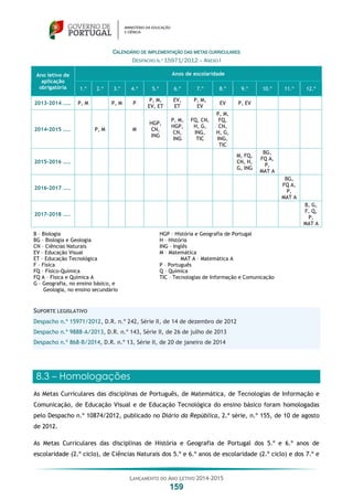 LANÇAMENTO DO ANO LETIVO 2014-2015
159
CALENDÁRIO DE IMPLEMENTAÇÃO DAS METAS CURRICULARES
DESPACHO N.º 15971/2012 – ANEXO I
Ano letivo de
aplicação
obrigatória
Anos de escolaridade
1.º 2.º 3.º 4.º 5.º 6.º 7.º 8.º 9.º 10.º 11.º 12.º
2013-2014 ….. P, M P, M P
P, M,
EV, ET
EV,
ET
P, M,
EV
EV P, EV
2014-2015 …… P, M M
HGP,
CN,
ING
P, M,
HGP,
CN,
ING
FQ, CN,
H, G,
ING,
TIC
P, M,
FQ,
CN,
H, G,
ING,
TIC
2015-2016 ……
M, FQ,
CN, H,
G, ING
BG,
FQ A,
P,
MAT A
2016-2017 ……
BG,
FQ A,
P,
MAT A
2017-2018 ……
B, G,
F, Q,
P,
MAT A
B – Biologia HGP – História e Geografia de Portugal
BG – Biologia e Geologia H – História
CN – Ciências Naturais ING – Inglês
EV – Educação Visual M – Matemática
ET – Educação Tecnológica MAT A – Matemática A
F – Física P – Português
FQ – Físico-Química Q – Química
FQ A – Física e Química A TIC – Tecnologias de Informação e Comunicação
G – Geografia, no ensino básico, e
Geologia, no ensino secundário
SUPORTE LEGISLATIVO
Despacho n.º 15971/2012, D.R. n.º 242, Série II, de 14 de dezembro de 2012
Despacho n.º 9888-A/2013, D.R. n.º 143, Série II, de 26 de julho de 2013
Despacho n.º 868-B/2014, D.R. n.º 13, Série II, de 20 de janeiro de 2014
8.3 – Homologações
As Metas Curriculares das disciplinas de Português, de Matemática, de Tecnologias de Informação e
Comunicação, de Educação Visual e de Educação Tecnológica do ensino básico foram homologadas
pelo Despacho n.º 10874/2012, publicado no Diário da República, 2.ª série, n.º 155, de 10 de agosto
de 2012.
As Metas Curriculares das disciplinas de História e Geografia de Portugal dos 5.º e 6.º anos de
escolaridade (2.º ciclo), de Ciências Naturais dos 5.º e 6.º anos de escolaridade (2.º ciclo) e dos 7.º e
 