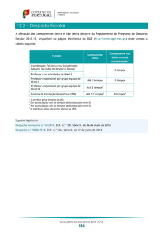LANÇAMENTO DO ANO LETIVO 2014-2015
184
12.2 – Desporto Escolar
A afetação das componentes letiva e não letiva decorre do Regulamento do Programa do Desporto
Escolar 2013-17, disponível na página eletrónica da DGE (http:www.dge.mec.pt) onde consta a
tabela seguinte.
Função Componente
letiva
Componente não
letiva mínima
recomendada¹
Coordenador Técnico e/ou Coordenador
Adjunto do Clube do Desporto Escolar
2 tempos
Professor com atividades de Nível I
Professor responsável por grupo-equipa de
Nível II
Até 3 tempos 2 tempos
Professor responsável por grupo-equipa de
Nível III
Até 2 tempos2
Centros de Formação Desportiva (CFD) Até 12 tempos3
8 tempos4
¹ A atribuir pela Direção da UO.
2
Em acumulação com os tempos atribuídos pelo nível II.
3
Em acumulação com os tempos atribuídos pelo nível II.
4
A distribuir pelos docentes afetos ao CFD.
Suporte legislativo
Despacho normativo n.º 6/2014, D.R. n.º 100, Série II, de 26 de maio de 2014
Despacho n.º 9302/2014, D.R. n.º 136, Série II, de 17 de julho de 2014
 