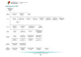 LANÇAMENTO DO ANO LETIVO 2014-2015
12
Organograma do MEC
MINISTÉRIO DA
EDUCAÇÃO E
CIÊNCIA
Conselho Nacional
de Ciência e
Tecnologia
Conselho das
Escolas
Conselho Nacional
de Educação
Direção-Geral de
Planeamento e
Gestão Financeira
Inspeção-Geral da
Educação e Ciência
Órgãos
Consultivos
Secretaria-
Geral do MEC
Direção-Geral da
Educação
Direção-Geral do
Ensino Superior
Direção-Geral da
Administração
Escolar
Direção-Geral dos
Estabelecimentos
Escolares
Fundação para a
Ciência e a
Tecnologia, I.P.
Agência Nacional para a
Qualificação e o
Ensino Profissional, I.P.
Centro Científico e
Cultural de
Macau, I.P.
Organismos
Direção-Geral de
Estatísticas da
Educação e Ciência
Academia das
Ciências de Lisboa
Agência Nacional para a
Gestão do Programa de
Aprendizagem
ao Longo da Vida
Agência de Avaliação e
Acreditação do
Ensino Superior
Instituto de
Avaliação
Educacional, I.P.
Editorial do
MEC
Parque Escolar,
E.P.E.
Outras
Estruturas
Instituições
de Ensino
Associação Portuguesa
do Ensino Superior
Privado
Conselho Coordenador
dos Institutos
Superiores
Politécnicos
Conselho de Reitores
das Universidades
Portuguesas
Órgãos
representativos
dos diferentes
setores
Laboratórios
do Estado
Serviços
Instituto de
Investigação Científica
Tropical, I.P.
Instituto Nacional de
Saúde Dr.
Ricardo Jorge, I.P.
Instituto
Hidrográfico
Laboratório Nacional
de Energia e
Geologia, I.P.
Laboratório Nacional
de
Engenharia Civil, I.P.
Instituto Nacional de
Medicina Legal e
Ciências Forenses, I.P.
Instituto Português do
Mar
e da Atmosfera, I.P.
Instituto Nacional de
Investigação Agrária e
Veterinária, I.P.
Associações de Pais e
Encarregados
de Educação
Associações de
Estudantes
Comissão Reguladora
para a Segurança nas
Instalações Nucleares
Entidades
Independentes
 