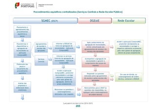 LANÇAMENTO DO ANO LETIVO 2014-2015
205
Procedimentos aquisitivos centralizados (Serviços Centrais e Rede Escolar Pública)
SGMEC (DSCP) DGEstE Rede Escolar
Pública
Planeamento e
agendamento dos
procedimentos
aquisitivos a
lançar
Parametrizar e
disponibilizar a
agregação de
necessidades na
aplicação
ComprasMEC
Elaboração das
peças e
lançamento do
procedimento
aquisitivo
Informar a DGEstE do
início da agregação de
necessidades - Aplicação
ComprasMEC
Serviços
Centrais
Informar os serviços
Centrais da agregação de
necessidades - Aplicação
ComprasMEC
Após conhecimento da
agregação de necessidades,
enviar comunicação aos
agrupamentos de escolas e às
escolas não agrupadas
Acompanhar a agregação de
necessidades e garantir o
cumprimento dos prazos de
resposta
Aceder à aplicação ComprasMEC,
preencher devidamente as
necessidades e carregar o
respetivo cabimento orçamental
pelo valor global da agregação,
dentro do prazo estabelecido
Reencaminhar para a DSCP as
questões não respondidas, ou
qualquer outro constrangimento
de ordem técnica
Rececionar as questões e
constrangimentos
detetados e dar resposta
Análise das
propostas e
elaboração do(s)
relatório(s)
Agrupamentos
de escolas e
escolas não
agrupadas
Em caso de dúvida, ou
constrangimento de ordem
técnica, contactar a DGEstE
Responder às questões
colocadas pelos agrupamentos
de escolas e pelas escolas não
agrupadas
garantido a resposta atempada.
Aceder à aplicação
ComprasMEC, preencher
necessidades e carregar
cabimento orçamental
pelo valor global da
agregação, dentro do
prazo estabelecido
 