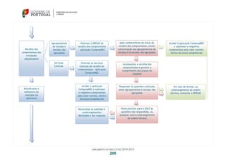 LANÇAMENTO DO ANO LETIVO 2014-2015
206
Recolha dos
compromissos das
entidades
adjudicantes
Adjudicação e
assinatura do
contrato (se
aplicável)
Informar a DGEstE da
recolha dos compromissos
- Aplicação ComprasMEC
Serviços
Centrais
Informar os Serviços
Centrais da recolha de
compromissos - Aplicação
ComprasMEC
Rececionar as questões e
constrangimentos
detetados e dar resposta
Após conhecimento do início da
recolha dos compromissos, enviar
comunicação aos agrupamentos de
escolas e às escolas não agrupadas
Acompanhar a recolha dos
compromissos e garantir o
cumprimento dos prazos de
resposta
Reencaminhar para a DSCP as
questões não respondidas, ou
qualquer outro constrangimento
de ordem técnica
Aceder à aplicação ComprasMEC
e submeter o respetivo
compromisso pelo valor correto,
dentro do prazo estabelecido
Agrupamentos
de escolas e
escolas não
agrupadas
Em caso de dúvida, ou
constrangimento de ordem
técnica, contactar a DGEstE
Responder às questões colocadas
pelos agrupamentos e escolas não
agrupadas
Aceder à aplicação
ComprasMEC e submeter
o respetivo compromisso
pelo valor correto, dentro
do prazo estabelecido
 