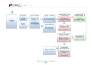 LANÇAMENTO DO ANO LETIVO 2014-2015
207
Execução do
Contrato
Agrupamentos
de escolas e
escolas não
agrupadas
Serviços
Centrais
Informar a DGEstE do
início do contrato e/ou
da disponibilização dos
bens no catálogo online
Informar os Serviços
Centrais do início do
contrato e / ou da
disponibilização dos
bens no catálogo online
Informar os
agrupamentos de escolas
e as escolas não
agrupadas do início do
contrato e/ou
disponibilização dos bens
no catálogo online
Aceder ao catálogo
online para efetuar a
requisição dos bens, de
acordo com as
necessidades.
Acompanhar / garantir a
execução dos contratos.
No caso do objeto
do contrato ser a
aquisição de bens,
proceder à sua
disponibilização no
catálogo online
(plataforma gestão
transacional)
Analisar e resolver as
situações reportadas
Acompanhar a execução
do contrato e/ou a
disponibilização dos
bens no catálogo online
Reencaminhar para a
DSCP as questões
referentes à execução
do contrato e/ou
requisição de bens, ou
qualquer
constrangimento de
ordem técnica
Em caso de dúvida ou
constrangimento de
ordem técnica,
contactar a DGEstE
Responder às questões
colocadas pelos
agrupamentos e pelas
escolas não agrupadas,
garantido a resposta
atempada.
 