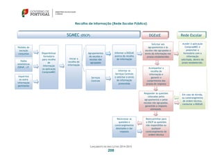 LANÇAMENTO DO ANO LETIVO 2014-2015
208
Recolha de informação (Rede Escolar Pública)
SGMEC (DSCP) DGEstE Rede Escolar
Pública
Disponibilizar
formulário
para recolha
de
informação
na aplicação
ComprasMEC
Agrupamentos
de escolas e
escolas não
agrupadas
Serviços
Centrais
Dados
estatísticos
ESPAP, I.P.
Pedidos de
exceção
conjuntos
Inquéritos
ou outra
informação
pertinente
Solicitar aos
agrupamentos e às
escolas não agrupadas o
envio da informação nos
prazos estabelecidos
Informar a DGEstE
acerca da recolha
de informação
Informar os
Serviços Centrais
e solicitar o envio
da informação
pretendida
Aceder à aplicação
ComprasMEC e
preencher o
formulário com a
informação
solicitada, dentro do
prazo estabelecido.
Acompanhar a
recolha de
informação e
garantir o
cumprimento dos
prazos de resposta
Reencaminhar para
a DSCP as questões
não respondidas ou
qualquer
constrangimento de
ordem técnica
Rececionar as
questões e
constrangimentos
detetados e dar
resposta
Iniciar a
recolha de
informação
Em caso de dúvida,
ou constrangimento
de ordem técnica,
contactar a DGEstE
Responder às questões
colocadas pelos
agrupamentos e pelas
escolas não agrupadas,
garantido a resposta
atempada.
 