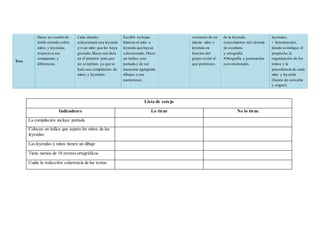 Lista de cotejo
Indicadores Lo tiene No lo tiene
La compilación incluye portada
Colocan un índice que separe los mitos de las
leyendas
Las leyendas y mitos tienen un dibujo
Tiene menos de 10 errores ortográficos
Cuida la redacción: coherencia de los textos
Tres
Hacer un cuadro de
doble entrada sobre
mitos y leyendas
respecto a sus
semejanzas y
diferencias.
Cada alumno
seleccionará una leyenda
y/o un mito que les haya
gustado.Hacer una lista
en el pizarrón para que
no se repitan, ya que se
hará una compilación de
mitos y leyendas.
Escribir en hojas
blancas el mito o
leyenda que hayan
seleccionado. Hacer
un índice, una
portada y de ser
necesario agregarán
dibujos a sus
narraciones.
versiones de un
mismo mito o
leyenda en
función del
grupo social al
que pertenece.
de la leyenda.
conocimiento del sistema
de escritura
y ortografía
•Ortografía y puntuación
convencionales.
leyendas.
− Introducción,
donde se indique el
propósito,la
organización de los
textos y la
procedencia de cada
mito y leyenda
(fuente de consulta
y origen).
 