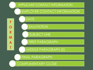EMPLOYER CONTACT INFORMATION
DATE
SALUTATION
SUBJECT LINE
FIRST PARAGRAPH
MIDDLE PARAGRAPH (S)
FINAL PARAGRAPH
APPLICANT CONTACT INFORMATION
COMPLIMENTARY CLOSE
F
O
R
M
A
T
 