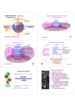 QUATRO DIMESÕES DA                   SOCIAL                                               CAPITAIS E RIQUEZAS NAS 4 DIMENSÕES DA 
   SUSTENTABILIDADE                                                                                     SUSTENTABILIDADE

                                                                                                                ECONÔMICA
                                                   Intangível
                                                   I t í l                          SIMBÓLICA                                                  SOCIAL

                                                                                                             Capital financeiro
                                                                                Capital humano                                            Capital Social
                                                                                Capital Cultural
AMBIENTAL                                              ECONÔMICA
                                                           Ô                                   AMBIENTAL: NATURAL e TECNOLÓGÍCO

                                                                                                    Capital natural e tecnológico



                                                    Tangível

  CULTURAL SIMBÓLICO                                                     Lala Deheinzelin , 2009




                         Onde estão as riquezas?                                                   Patrimônios ou recursos nas 4 dimensões

                                ECONÔMICA                SOCIAL 
                                                         SOCIAL                        CULTURAL                 ECONOMICO
                                                                                                                                     SOCIAL 
 SIMBÓLICA/ CULTURAL
                             PIB Mundial                                                                       ‐ Investimento           ‐ Tecido social
                                          Economia da solidariedade             ‐ Conhecimento              ‐ Financiamento          ‐ Redes
                         Menor que a soma          ( Love Economy)         ‐ Saberes e Fazeres              ‐ Mercados/ distribuição ‐ Representação política

          ?              Da green economy 
                          e Love economy US$ 11 Trilhões _ Mulheres
                                                                           ‐RReputação/ marca 
                                                                                   t ã /
                                                                           ‐História
                                                                           ‐ Vida comunitária
                                                                                                            ‐ Permutas
                                                                                                            ‐Voluntariado
                                                                                                            ‐ Banco de horas
                                                                                                                                     ‐‐ Articulação/alianças
                                                                                                                                     ‐ Ação coordenada
                                              US$ 5 Trilhões – Homens 
                                              US$ 5 Trilhões – Homens                                                                ‐‐ Institucionalidade
                                                                           ‐ Linguagens artísticas          ‐ Moedas complementares ‐‐
                                                                           ‐ Tecnologias “Soft”
                  AMBIENTAL: NATURAL E TECNOLÓGICO
                  AMBIENTAL NATURAL E TECNOLÓGICO
                     Green Economy Report –ONU
                                                                                                      AMBIENTAL (natural e tecnológico)
                            US$ 34 trilhões
                            US$ 34 trilhões                                                          ‐ Espaços, estrutura, equipamentos
                                                                                                              ‐ Bio diversidade
                                                                                                         ‐ Matérias primas e resíduos
                                                                                                                            e resíduos
                                                                                                                ‐ Tecnologia “Hard”
 Hazel Henderson, 2008
                                                                                                                                                  Lala Deheinzelin , 2010




                                                                                                      RIQUEZA MULTIDIMENSIONAL
                                  RESIGNIFICAR RECURSOS
                                                                                                      • T ibili
                                                                                                        Tangibilizar o intangível
                                                                                                                       i     í l
                          Japão:País que é “Pobre” , mas está rico.                                   • Mudar maneiras de “medir”, com 
                                                                                                        “réguas” adequadas ( métricas
                                                                                                        “réguas” adequadas ( métricas para o   o 
                                                                                                        tangível não servem ao intangível )
                                      Por quê?                                                        • Criar novas métricas e indicadores para
                                                                                                        Criar novas métricas e indicadores para 
                             Capital Social ativa outros                                                valor e resultados, nas quatro dimensões 
                                       capitais 
                                       capitais                                                         da sustentabilidade
                                                                                                         • Possibilidade de sintetizar o que já 
                                                                                                            existe ( empresarial, 3º. Setor, Setor 
                                                                                                            ambiental ) = índice de riqueza 4D
                          Exemplo: Tsunami , Celebração                                               • Mudar maneira de medir a riqueza das 
                            centenário .                                                                nações e empresas
                          Principais recursos: voluntários                                            • RE‐ INVENÇÃO DA ECONOMIA
 