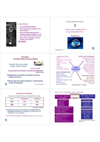 Por que falamos de futuro 
                      Sustentabilidade:

                      • Somos INTERDEPENDENTES                                                                                 ?
                      • Ser sustentável será obrigatório num 
                                                                                                        .... Estamos numa mudança de era.
                        futuro próximo
                      • Isso é mais do que apenas reduzir                                                     O que está acontecendo ?
                                                                                                              O        á          d
                        resíduos ou gastos energéticos – é um 
                        outro modo de viver, outra economia                                                          INTANGÍVEIS
                      • Deve incluir os intangíveis e a parte 
                        humana, sócio‐cultural
                        h         ó i      l   l
                      MAS COMO?




                                                                              Lala Deheinzelin , 2011




                          Século XXI ‐                                           CAPITAL INTELECTUAL                                     CAPITAL DE RELACIONAMENTO
                                                                                 Patentes                                                          Negociação co fornecedores
             O Intangível vale mais que o Tangível
                    g               q        g                                                                                                          Fidelidade dos Clientes
                                                                                                                                                        Fid lid d d Cli t
                                                                                 P&D (Pesquisa e Desenvolvimento)
                                                                                 Criatividade                                                           Relação com Imprensa
                                                                                 Inteligência Competitiva                                                    Acesso à Créditos
     Exemplo: Marca mais valiosa                                                 Liderança                                                             Relação com Acionistas
                                                                                 Inovação                                                           Relação com Comunidade
      Google : US$ 66,3 bilhões
                                                                                 Conhecimento
                                                                                 C h i        t                                ATIVOS              Relação com Colaboradores
                                             Folha de SP, 23/04/08               Teses, Modelos, Metodologias               INTANGÍVEIS             Relação com Concorrentes
                                                                                                                                                       Rotatividade de Pessoal
   75% DO VALOR DE UM PRODUTO ESTÁ EM SEUS INTANGÍVEIS
   75% DO VALOR DE UM PRODUTO ESTÁ EM SEUS INTANGÍVEIS
                                                        Ladislaw Dowbor         CAPITAL ORGANIZACIONAL                                                     Alianças e Parcerias
                                                                                Modelo de negócio                                                                Lobby Político
  Intangível gera resultados no presente e valor da
                             no presente e valor da                             Gestão de Conhecimento
                                                                                G tã d C h i          t                                   CAPITAL INSTITUCIONAL
    empresa no futuro                                                           CRM (Gestão de Relacionamento com                                    Marcas, Símbolos
                                                                                Clientes)
                                                                                        )                                                          Imagem,
                                                                                                                                                   Imagem Reputação
                                                                                SIGE (Sistemas Integrados de Gestão                         Embaixadores Corporativos
  72% das capas de revistas brasileiras e  internacionais                       Empresarial)                                                  Responsabilidade Social
    tratam de intangíveis
           de intangíveis                                                       Processo de Seleção
                                                                                P         d S l ã                                                        Feitos, Mitos
                                                       Daniel Domeneghetti      Processo de Treinamento           Daniel Domeneghetti, E- Consulting




                                                                              Mas, quê inovação ? Nova Perspectiva - Poder do “Soft”, intangível
                  AVALIAÇÃO DE INTANGÍVEIS
                                                                                                                     PODER NACIONAL
    Valor de mercado das Empresas  de Capital Aberto, Brasil                   PODER “SOFT” – INTANGÍVEIS                                      PODER “HARD” – TANGÍVEIS
                                                                                     Funcionalidade                                                    Estrutura
                                                                                                                            Integração
        Ano                Intangíveis              Tangíveis
                                                                                         MULTI CAPITAIS                                              Poder Econômico
        1981                   17%                       86%                         • Capital Natural
                                                                                     • Capital Social                                                 CAPITAL “HARD”
                                                                                                                                                                  HARD
                                                                                     •Capital Humano                                                • Recursos materiais
        1998                   71%                       29%                         • Capital Cultural                                              • Capital financeiro
                                                  Gazeta Mercantil 10/06/08     CAPACIDADE DE INOVAÇÃO SOFT TECH
                                                                                                           Ã
                                                                              • Tecnologias de gestão organizacional                             Poder da Defesa Nacional
O que garante o valor de uma empresa é sua longevidade, sua                   • Tecnologias r de comercialização
                                                                              •TTecnologias di l á i
                                                                                     l i diplomáticas                                                Poder Hard” Tech
                                                                                                                                                           Hard
  capacidade de manter‐se no mercado . Isso depende de sua 
                                                                              • Tecnologias do conhecimento etc...
  “inteligência”, seus intangíveis .                                                                                                                AMBIENTE “HARD”
                                                                                 AMBIENTE DE INOVAÇÃO SOFT TECH                                       Infra – estrutura
“Aumenta valor entregue e protege valor futuro” Daniel Domeneghetti           • Ambiente institucional: políticas, leis,                               Base Industrial
                                                                              regulamentação , indicadores                                             Matéria Prima
                                                                              • Ambiente cultural                                                    outros “tangíveis”
                                                                                                                                                              tangíveis
                                                                              • Mercado local e internacional                            Jin Zhouying, Academy of Soft Technologies, 
                                                                              • Infraestrutura adequada para o intangível                Beijing, 2009
 