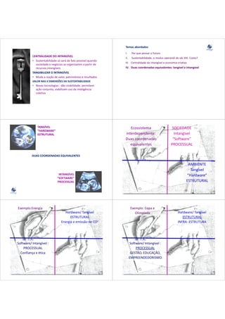 Temas abordados
                                                                I.
                                                                I      Por que pensar o futuro
                                                                       P                f t
          CENTRALIDADE DO INTANGÍVEL
                                                                II.    Sustentabilidade, o modus operandi do séc XXI. Como?
          • Sustentabilidade só será de fato possível quando
            Sustentabilidade só será de fato possível quando 
                                                                III. Centralidade do intangível e economia criativa
            sociedade e negócios se organizarem a partir de 
            recursos intangíveis                                IV. Duas coordenadas equivalentes: tangível e intangível 
          TANGIBILIZAR O INTANGÍVEL
          • Muda a noção de valor, patrimônios e resultados
          VALOR NAS 4 DIMENSÕES DA SUSTENTABILIDADE
          • Novas tecnologias : dão visibilidade, permitem 
            ação conjunta, viabilizam uso da inteligência 
            coletiva




              TANGÍVEL                                             Ecossistema                        SOCIEDADE
              “HARDWARE”
              ESTRUTURAL                                        interdependente:                       Intangível
                                                                Duas coordenadas                      “Software”
                                                                   equivalentes                      PROCESSUAL

          DUAS COORDENADAS EQUIVALENTES

                                                                                                                   AMBIENTE
                                                                                                                    Tangível
                                                                                                                        í l
                               INTANGÍVEL                                                                         “Hardware”
                             “SOFTWARE”
                             “          ”
                             PROCESSUAL                                                                           ESTRUTURAL




Exemplo:Energia                                                        Exemplo: Copa e 
                                  Hardware/ Tangível
                                                 g                        Olímpiada                        Hardware/ Tangível
                                                                                                                        g
                                      ESTRUTURAL                                                              ESTRUTURAL 
                                Energia e emissão de CO2
                                Energia e emissão de CO                                                    INFRA
                                                                                                           INFRA‐ ESTRUTURA




Software/ Intangível :                                                Software/ Intangível :
    PROCESSUAL                                                            PROCESSUAL
  Confiança e ética                                                    GESTÃO, EDUCAÇÃO, 
                                                                      EMPREENDEDORISMO
 
