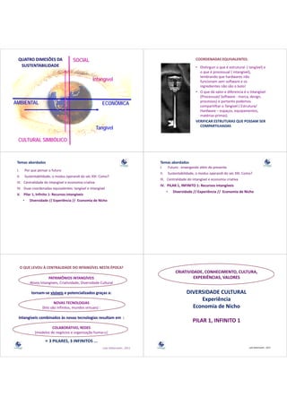 QUATRO DIMESÕES DA                      SOCIAL                                                                     COORDENADAS EQUIVALENTES:
   SUSTENTABILIDADE                                                                                                  • Distinguir o que é estrutural ( tangível) e
                                                                                                                       Distinguir o que é estrutural  ( tangível) e 
                                                                                                                       o que é processual ( intangível), 
                                                                                                                                    q
                                                                                                                       lembrando que hardwares não 
                                                       Intangível
                                                       I t í l                                                         funcionam sem software e os 
                                                                                                                       ingredientes não são o bolo!
                                                                                                                     • O que dá valor e diferencia é o Intangível 
                                                                                                                       (Processual/ Software ‐ marca, design, 
AMBIENTAL                                                       ECONÔMICA
                                                                    Ô                                                  processos) e portanto podemos 
                                                                                                                                  )     t t      d
                                                                                                                       compartilhar o Tangível ( Estrutura/ 
                                                                                                                       Hardware  espaços, equipamentos, 
                                                                                                                       Hardware – espaços equipamentos
                                                                                                                       matérias primas).
                                                                                                                                              Q
                                                                                                                     VERIFICAR ESTRUTURAS QUE POSSAM SER 
                                                                                                                       COMPARTILHADAS
                                                         Tangível

  CULTURAL SIMBÓLICO



 Temas abordados                                                                          Temas abordados
                                                                                          I. Futuro : enxergando além do presente
 I.
 I         Por que pensar o futuro
           P                f t
                                                                                          II.       Sustentabilidade, o modus operandi do séc XXI. Como?
 II.       Sustentabilidade, o modus operandi do séc XXI. Como?
                                                                                                                    g
                                                                                          III. Centralidade do intangível e economia criativa
 III. Centralidade do intangível e economia criativa
                                                                                          IV. PILAR 1, INFINITO 1: Recursos intangíveis
 IV. Duas coordenadas equivalentes: tangível e intangível 
                                                                                                •      Diversidade // Experiência //  Economia de Nicho 
                                                                                                       Diversidade // Experiência // Economia de Nicho
 V. Pilar 1, Infinito 1: Recursos intangíveis
       •      Diversidade // Experiência //  Economia de Nicho 




      O QUE LEVOU À CENTRALIDADE DO INTANGÍVEL NESTA ÉPOCA?
                                                                                                        CRIATIVIDADE, CONHECIMENTO, CULTURA, 
                                                                                                        CRIATIVIDADE CONHECIMENTO CULTURA
                          PATRIMÔNIOS INTANGÍVEIS                                                                EXPERIÊNCIAS, VALORES
              Ativos Intangíveis, Criatividade, Diversidade Cultural 
              Ativos Intangíveis Criatividade Diversidade Cultural

               tornam‐se visíveis e potencializados graças a:
                                    p               g ç                                                        DIVERSIDADE CULTURAL
                                                                                                                    Experiência
                              NOVAS TECNOLOGIAS
                      (bits são infinitos, mundos virtuais) :                                                    Economia de Nicho
                                                                                                                          de Nicho
  Intangíveis combinados às novas tecnologias resultam em  : 
  I t í i        bi d à           t    l i        lt
                                                                                                                   PILAR 1, INFINITO 1
                           COLABORATIVO, REDES
                           COLABORATIVO REDES
                 (modelos de negócios e organização humana)

                        = 3 PILARES, 3 INFINITOS ...
                                                                Lala Deheinzelin , 2011                                                                 Lala Deheinzelin , 2011
 