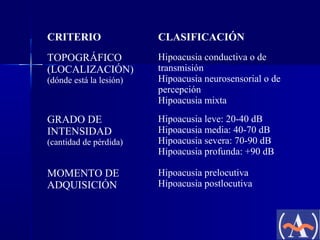 CRITERIO

CLASIFICACIÓN

TOPOGRÁFICO
(LOCALIZACIÓN)

Hipoacusia conductiva o de
transmisión
Hipoacusia neurosensorial o de
percepción
Hipoacusia mixta

(dónde está la lesión)

GRADO DE
INTENSIDAD

Hipoacusia leve: 20-40 dB
Hipoacusia media: 40-70 dB
Hipoacusia severa: 70-90 dB
Hipoacusia profunda: +90 dB

MOMENTO DE
ADQUISICIÓN

Hipoacusia prelocutiva
Hipoacusia postlocutiva

(cantidad de pérdida)

 