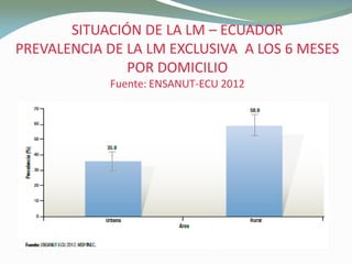 SITUACIÓN DE LA LMSITUACIÓN DE LA LM –– ECUADORECUADOR
PREVALENCIA DE LA LM EXCLUSIVA A LOS 6 MESESPREVALENCIA DE LA LM EXCLUSIVA A LOS 6 MESES
POR DOMICILIOPOR DOMICILIO
Fuente: ENSANUT-ECU 2012
 