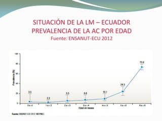 SITUACIÓN DE LA LMSITUACIÓN DE LA LM –– ECUADORECUADOR
PREVALENCIA DE LA AC POR EDADPREVALENCIA DE LA AC POR EDAD
Fuente: ENSANUT-ECU 2012
 