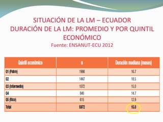 SITUACIÓN DE LA LMSITUACIÓN DE LA LM –– ECUADORECUADOR
DURACIÓN DE LA LM: PROMEDIO Y POR QUINTILDURACIÓN DE LA LM: PROMEDIO Y POR QUINTIL
ECONÓMICOECONÓMICO
Fuente: ENSANUT-ECU 2012
 