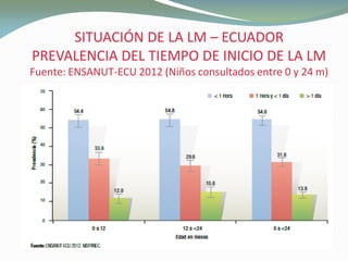 SITUACIÓN DE LA LMSITUACIÓN DE LA LM –– ECUADORECUADOR
PREVALENCIA DEL TIEMPO DE INICIO DE LA LMPREVALENCIA DEL TIEMPO DE INICIO DE LA LM
Fuente: ENSANUT-ECU 2012 (Niños consultados entre 0 y 24 m)
 
