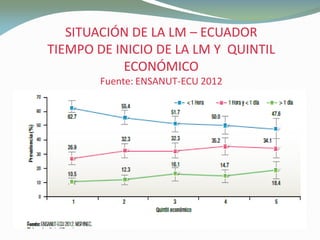 SITUACIÓN DE LA LMSITUACIÓN DE LA LM –– ECUADORECUADOR
TIEMPO DE INICIO DE LA LM Y QUINTILTIEMPO DE INICIO DE LA LM Y QUINTIL
ECONÓMICOECONÓMICO
Fuente: ENSANUT-ECU 2012
 