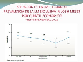 SITUACIÓN DE LA LMSITUACIÓN DE LA LM –– ECUADORECUADOR
PREVALENCIA DE LA LM EXCLUSIVA A LOS 6 MESESPREVALENCIA DE LA LM EXCLUSIVA A LOS 6 MESES
POR QUINTIL ECONOMICOPOR QUINTIL ECONOMICO
Fuente: ENSANUT-ECU 2012
 