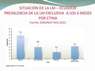 SITUACIÓN DE LA LMSITUACIÓN DE LA LM –– ECUADORECUADOR
PREVALENCIA DE LA LM EXCLUSIVA A LOS 6 MESESPREVALENCIA DE LA LM EXCLUSIVA A LOS 6 MESES
POR ETNIAPOR ETNIA
Fuente: ENSANUT-ECU 2012
 