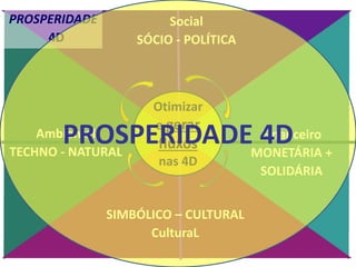 Financeiro
MONETÁRIA +
SOLIDÁRIA
Ambiental
TECHNO - NATURAL
PROSPERIDADE
4D
Otimizar
e gerar
fluxos
nas 4D
Social
SÓCIO - ...