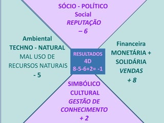 Financeira
MONETÁRIA +
SOLIDÁRIA
VENDAS
+ 8
SÓCIO - POLÍTICO
Social
REPUTAÇÃO
– 6
SIMBÓLICO
CULTURAL
GESTÃO DE
CONHECIMENT...