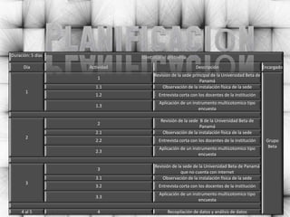 Duración: 5 días               Identificar el problema

      Día          Actividad                              Descripción                          Encargado
                                     Revisión de la sede principal de la Universidad Beta de
                      1
                                                             Panamá
                     1.1                 Observación de la instalación física de la sede
       1
                     1.2               Entrevista corta con los docentes de la institución
                                        Aplicación de un instrumento multicotomico tipo
                     1.3
                                                            encuesta

                                        Revisión de la sede B de la Universidad Beta de
                      2
                                                            Panamá
                     2.1                 Observación de la instalación física de la sede
       2
                     2.2               Entrevista corta con los docentes de la institución      Grupo
                                        Aplicación de un instrumento multicotomico tipo          Beta
                     2.3
                                                            encuesta

                                     Revisión de la sede de la Universidad Beta de Panamá
                      3
                                                   que no cuenta con internet
                     3.1                 Observación de la instalación física de la sede
       3
                     3.2               Entrevista corta con los docentes de la institución
                                        Aplicación de un instrumento multicotomico tipo
                     3.3
                                                            encuesta

     4 al 5           4                     Recopilación de datos y análisis de datos
 