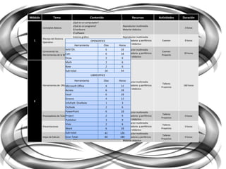 Módulo             Tema                               Contenido                               Recursos            Actividades   Duración
                                      ¿Qué es un computador?
                                      ¿Qué es un programa?                           Reproductor multimedia
         Conceptos Básicos                                                                                                       3 horas
                                      El hardware                                    Material didáctico
                                      El software
                                      Entorno gráfico                                Reproductor multimedia
         Manejo del Sistema
  1                                   Manejo de carpetas
                                                       OPENOFFICE                    Computadores y periféricos     Examen       8 horas
         Operativo
                                      Arquitectura del SO                            Material didáctico
                                       Herramienta                Días            Horas
                                  Navegadores
                             WRITER.                                6              18
                                                                                    Reproductor multimedia
         Conociendo las           E-mail                                                                            Examen
                             Calc Nubes                             6               Computadores y periféricos
                                                                                   18                                            20 horas
         Herramientas de la Web                                                                                     Proyecto
                                                                                     Material didáctico
                             Draw Paginas de contenido              2               6
                              Math                         LibreOffice
                                                                  2                 6
                              Base                                  2Microsoft      6
                              Sub-total:                         18
                                                                  Office           54
                                      OpenOffice
                                                      LIBREOFFICE Access
                                                                    Excel
                                            Writer
                                       Herramienta                Días            Horas
                                                                    Groove           Reproductor multimedia
                                            Impress                                                                 Talleres
         Herramientas de Oficina
                              Microsoft Office
                                            Calc                    4InfoPath       Computadores y periféricos
                                                                                   12                              Proyectos
                                                                                                                                180 horas
                                                                     OneNote         Material didáctico
                              Access         Draw                   6Outlook       18
                              Excel          Math                   6PowerPoint    18
                                             Base
                              Groove                                4Project       12
  2
                              InfoPath OneNote                      1Publisher      3
                                                                     Visio
                              Outlook                               2               6
                                                                     Word
                              PowerPoint                            6              18
                                                                                    Reproductor multimedia
                                    Writer                                                                          Talleres
         Procesadores de TextoProject                               2               6Computadores y periféricos                  9 horas
                                    Word                                                                           Proyectos
                              Publisher                             3               9Material didáctico
                              Visio PowerPoint                      2               6Reproductor multimedia         Talleres
         Presentaciones                                                              Computadores y periféricos                  9 horas
                              Word Impress                          6              18
                                                                                    Material didáctico
                                                                                                                   Proyectos
                              Sub-total:                          42               126
                                                                                     Reproductor multimedia
                                    Excel                                                                           Talleres
         Hojas de Cálculo     Gran Total:                         60               180
                                                                                     Computadores y periféricos                  9 horas
                                    Calc                                                                           Proyectos
                                                                                     Material didáctico
 