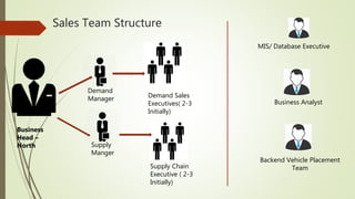 Lalamove - NCR Market Potential and Sales team Distribution | PPTX