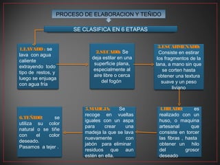 PROCESO DE ELABORACION Y TEÑIDO

                     SE CLASIFICA EN 6 ETAPAS


1.LAVADO : se                                      3.ESCARMENADO:
                             2.SECADO: Se          Consiste en estirar
lava con agua
                           deja estilar en una    los fragmentos de la
caliente
                            superficie plana,    lana, a mano sin que
extrayendo todo
                            especialmente al         se corten hasta
tipo de restos, y
                            aire libre o cerca     obtener una textura
luego se enjuaga
                                del fogón            suave y un peso
con agua fría
                                                          liviano



                        5.MADEJA:      Se         4.HILADO:        es
                        recoge en vueltas         realizado con un
6.TEÑIDO:      se
                        iguales con un aspa       huso, o maquina
utiliza su color
                        para     crear    una     artesanal      que
natural o se tiñe
                        madeja la que se lava     consiste en torcer
con     el  color
                        nuevamente        con     las fibras , hasta
deseado.
                        jabón para eliminar       obtener un hilo
Pasamos a tejer .
                        residuos que aun          del          grosor
                        estén en ella.            deseado
 