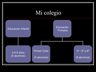 Mi colegio Educación Primaria Primer Ciclo (5 alumnos) 3º - 5º y 6º (8 alumnos) Educación Infantil 3-4-5 años (5 alumnos) 