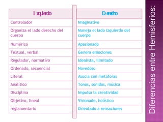 Diferencias entre Hemisferios:  Izquierdo Controlador Organiza el lado derecho del cuerpo Numérico Textual, verbal Regulador, normativo Ordenado, secuencial Literal Analítico Disciplina Objetivo, lineal reglamentario Derecho Imaginativo Maneja el lado izquierdo del cuerpo Apasionado Genera emociones Idealista, ilimitado Novedoso Asocia con metáforas Tonos, sonidos, música Impulsa la creatividad Visionado, holístico Orientado a sensaciones 
