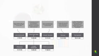 ø Rimanenze
ø Crediti
commerciali
ø Debiti commerciali
ø altri debiti/crediti
ø Cap. Circol. Netto
op.
ø Immob. Operative Fatturato Costi operativi
-3.758.830 12.555.466 15.110.315
15.127.053 14.826.425 17.398.012
112.181.908 109.413.528
(+) (-)
(±) (±) (-)
Somma algebrica delle voci
relative ad (-) altri debiti
(+) altri crediti
è l'ammontare di risorse
che compongono e
finanziano l'attività
operativa: (+) Rimanenze
(+) Crediti commerciali (-)
Debiti commerciali
Tutte le immobilizzazioni
non di natura finanziaria
al netto dei fondi
L’importo derivante dalla
vendita dei prodotti e
servizi relativi al core
business aziendale
Tutte i costi di natura
operativa, variabili legati
alla produzione e fissi
legati alla struttura
aziendale esclusi i costi di
natura finanziaria e
straordinaria
 