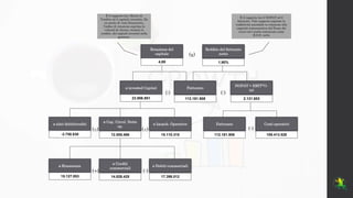 ø Rimanenze
ø Crediti
commerciali
ø Debiti commerciali
ø altri debiti/crediti
ø Cap. Circol. Netto
op.
ø Immob. Operative Fatturato Costi operativi
Fatturato
NOPAT = EBIT*(1-
tx)
ø invested Capital
Reddito del fatturato
netto
Rotazione del
capitale
-3.758.830 12.555.466 15.110.315
15.127.053 14.826.425 17.398.012
112.181.908 109.413.528
23.906.951 112.181.908 2.131.653
4,69 1,90%
(+) (-)
(±) (±) (-)
(:) (:)
(x)
È il rapporto tra i Ricavi di
Vendita ed il capitale investito. Da
un punto di vista finanziario,
l’indice di rotazione esprime la
velocità di ritorno, tramite le
vendite, dei capitali investiti nella
gestione.
È il rapporto tra il NOPAT ed il
fatturato. Tale rapporto esprime la
redditività aziendale in relazione alla
capacità remunerativa del flusso dei
ricavi ed è anche conosciuto come
R.O.S. netto
 