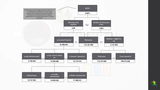 ø Rimanenze
ø Crediti
commerciali
ø Debiti commerciali
ø altri debiti/crediti
ø Cap. Circol. Netto
op.
ø Immob. Operative Fatturato Costi operativi
Fatturato
NOPAT = EBIT*(1-
tx)
ø invested Capital
Reddito del fatturato
netto
Rotazione del
capitale
ROIC
-3.758.830 12.555.466 15.110.315
15.127.053 14.826.425 17.398.012
112.181.908 109.413.528
23.906.951 112.181.908 2.131.653
4,69 1,90%
8,92%
(+) (-)
(±) (±) (-)
(:) (:)
(x)
Il Rendimento del Capitale Investito (R.O.I.C.) è
un indicatore di redditività, ovvero della
capacità di un’impresa di generare profitto,
mantenerlo e incrementarlo nel tempo e
rappresenta il principale generatore di valore
aziendale.
 