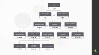 ø Rimanenze
ø Crediti
commerciali
ø Debiti commerciali
ø altri debiti/crediti
ø Cap. Circol. Netto
op.
ø Immob. Operative Fatturato Costi operativi
Fatturato
NOPAT = EBIT*(1-
tx)
ø invested Capital
Reddito del fatturato
netto
Rotazione del
capitale
ROIC
-3.758.830 12.555.466 15.110.315
15.127.053 14.826.425 17.398.012
112.181.908 109.413.528
23.906.951 112.181.908 2.131.653
4,69 1,90%
8,92%
(+) (-)
(±) (±) (-)
(:) (:)
(x)
 