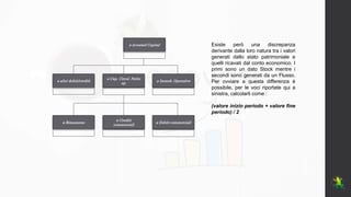 ø Rimanenze
ø Crediti
commerciali
ø Debiti commerciali
ø altri debiti/crediti
ø Cap. Circol. Netto
op.
ø Immob. Operative
ø invested Capital Esiste però una discrepanza
derivante dalla loro natura tra i valori
generati dallo stato patrimoniale e
quelli ricavati dal conto economico. I
primi sono un dato Stock mentre i
secondi sono generati da un Flusso.
Per ovviare a questa differenza è
possibile, per le voci riportate qui a
sinistra, calcolarli come :
(valore inizio periodo + valore fine
periodo) / 2
 