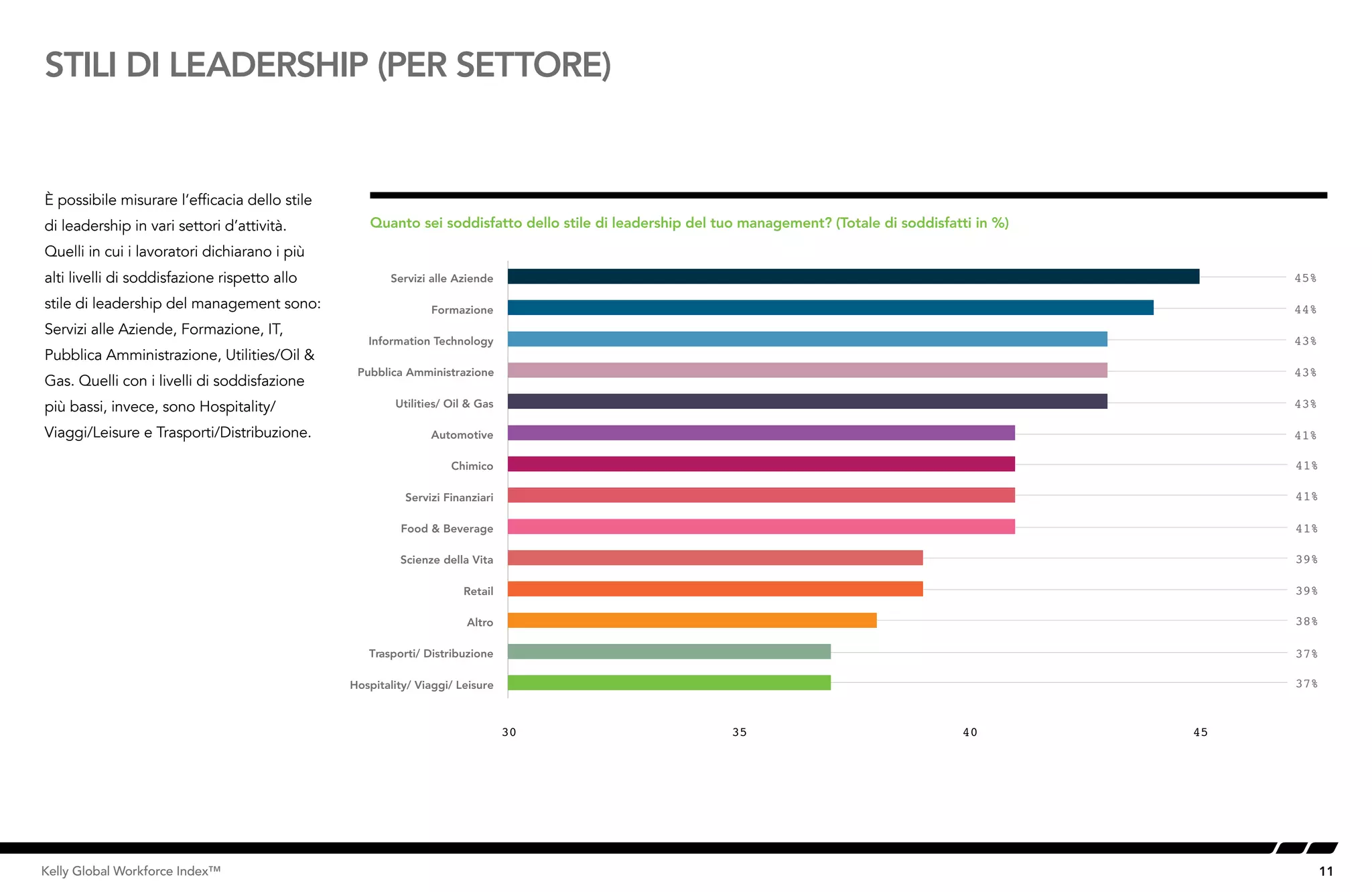 11Kelly Global Workforce Index™
STILI DI LEADERSHIP (PER SETTORE)
È possibile misurare l’efficacia dello stile
di leadership in vari settori d’attività.
Quelli in cui i lavoratori dichiarano i più
alti livelli di soddisfazione rispetto allo
stile di leadership del management sono:
Servizi alle Aziende, Formazione, IT,
Pubblica Amministrazione, Utilities/Oil &
Gas. Quelli con i livelli di soddisfazione
più bassi, invece, sono Hospitality/
Viaggi/Leisure e Trasporti/Distribuzione.
Quanto sei soddisfatto dello stile di leadership del tuo management? (Totale di soddisfatti in %)
45%
44%
43%
43%
43%
41%
41%
41%
41%
39%
39%
38%
37%
37%
30 35 40 45
Hospitality/ Viaggi/ Leisure
Trasporti/ Distribuzione
Altro
Retail
Scienze della Vita
food & beverage
Servizi finanziari
Chimico
Automotive
Utilities/ Oil & Gas
Information Technology
formazione
Servizi alle Aziende
Pubblica Amministrazione
 