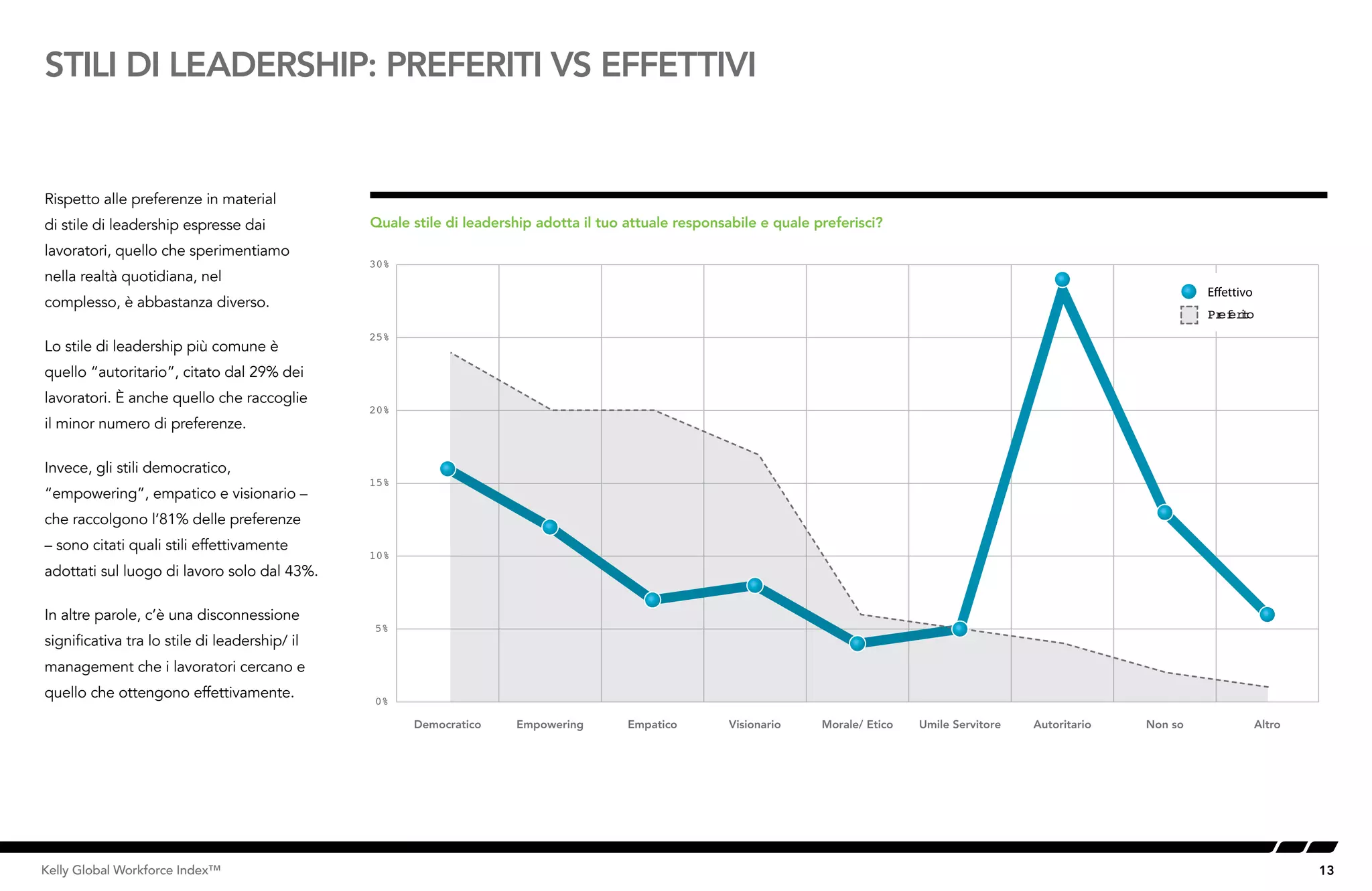 13Kelly Global Workforce Index™
Rispetto alle preferenze in material
di stile di leadership espresse dai
lavoratori, quello che sperimentiamo
nella realtà quotidiana, nel
complesso, è abbastanza diverso.
Lo stile di leadership più comune è
quello “autoritario”, citato dal 29% dei
lavoratori. È anche quello che raccoglie
il minor numero di preferenze.
Invece, gli stili democratico,
“empowering”, empatico e visionario –
che raccolgono l’81% delle preferenze
– sono citati quali stili effettivamente
adottati sul luogo di lavoro solo dal 43%.
In altre parole, c’è una disconnessione
significativa tra lo stile di leadership/ il
management che i lavoratori cercano e
quello che ottengono effettivamente.
Quale stile di leadership adotta il tuo attuale responsabile e quale preferisci?
STILI DI LEADERSHIP: PREFERITI vs EFFETTIVI
0%
5%
10%
15%
20%
25%
30%
AltroNon soAutoritarioUmile ServitoreMorale/ EticoVisionarioEmpaticoEmpoweringDemocratico
Preferito
 