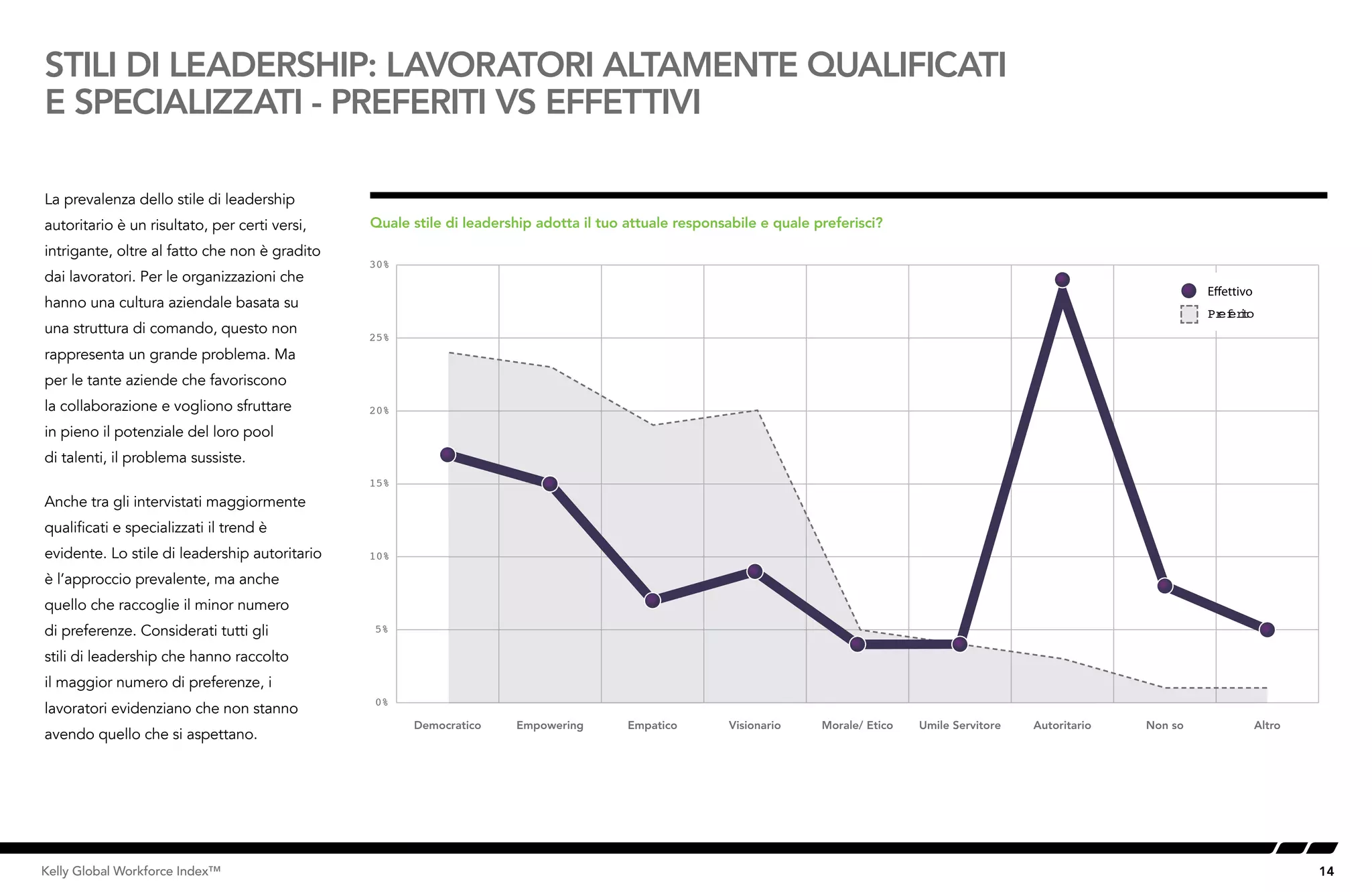 14Kelly Global Workforce Index™
La prevalenza dello stile di leadership
autoritario è un risultato, per certi versi,
intrigante, oltre al fatto che non è gradito
dai lavoratori. Per le organizzazioni che
hanno una cultura aziendale basata su
una struttura di comando, questo non
rappresenta un grande problema. Ma
per le tante aziende che favoriscono
la collaborazione e vogliono sfruttare
in pieno il potenziale del loro pool
di talenti, il problema sussiste.
Anche tra gli intervistati maggiormente
qualificati e specializzati il trend è
evidente. Lo stile di leadership autoritario
è l’approccio prevalente, ma anche
quello che raccoglie il minor numero
di preferenze. Considerati tutti gli
stili di leadership che hanno raccolto
il maggior numero di preferenze, i
lavoratori evidenziano che non stanno
avendo quello che si aspettano.
Quale stile di leadership adotta il tuo attuale responsabile e quale preferisci?
STILI DI LEADERSHIP: LAVORATORI ALTAMENTE QUALIFICATI
E SPECIALIZZATI - PREFERITI vs EFFETTIVI
0%
5%
10%
15%
20%
25%
30%
AltroNon soAutoritarioUmile ServitoreMorale/ EticoVisionarioEmpaticoEmpoweringDemocratico
Preferito
 