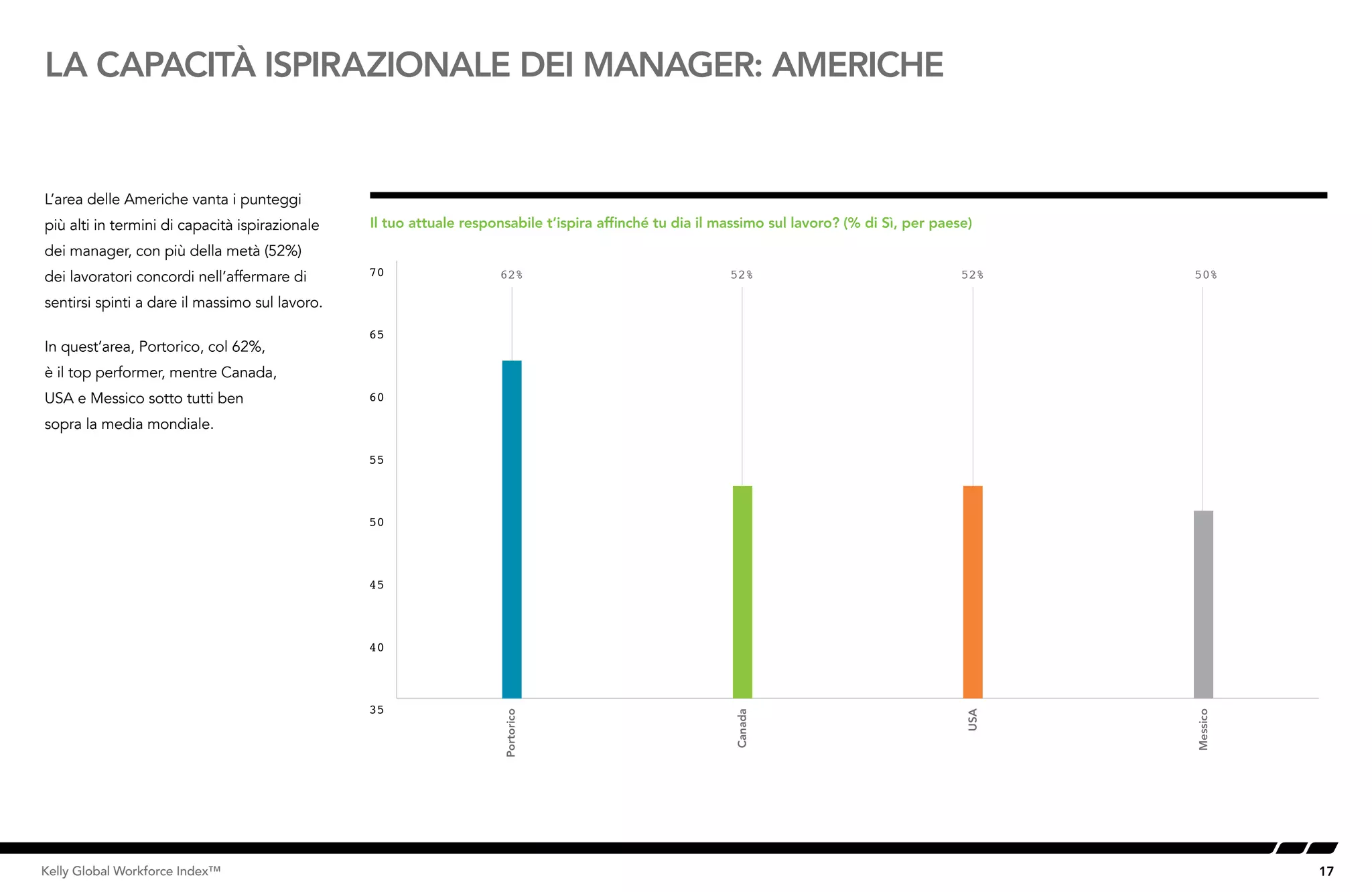 17Kelly Global Workforce Index™
L’area delle Americhe vanta i punteggi
più alti in termini di capacità ispirazionale
dei manager, con più della metà (52%)
dei lavoratori concordi nell’affermare di
sentirsi spinti a dare il massimo sul lavoro.
In quest’area, Portorico, col 62%,
è il top performer, mentre Canada,
USA e Messico sotto tutti ben
sopra la media mondiale.
LA CAPACITÀ ISPIRAZIONALE DEI MANAGER: AMERICHE
Il tuo attuale responsabile t’ispira affinché tu dia il massimo sul lavoro? (% di Sì, per paese)
50%52%52%62%
35
40
45
50
55
60
65
70
Messico
USA
Canada
Portorico
 