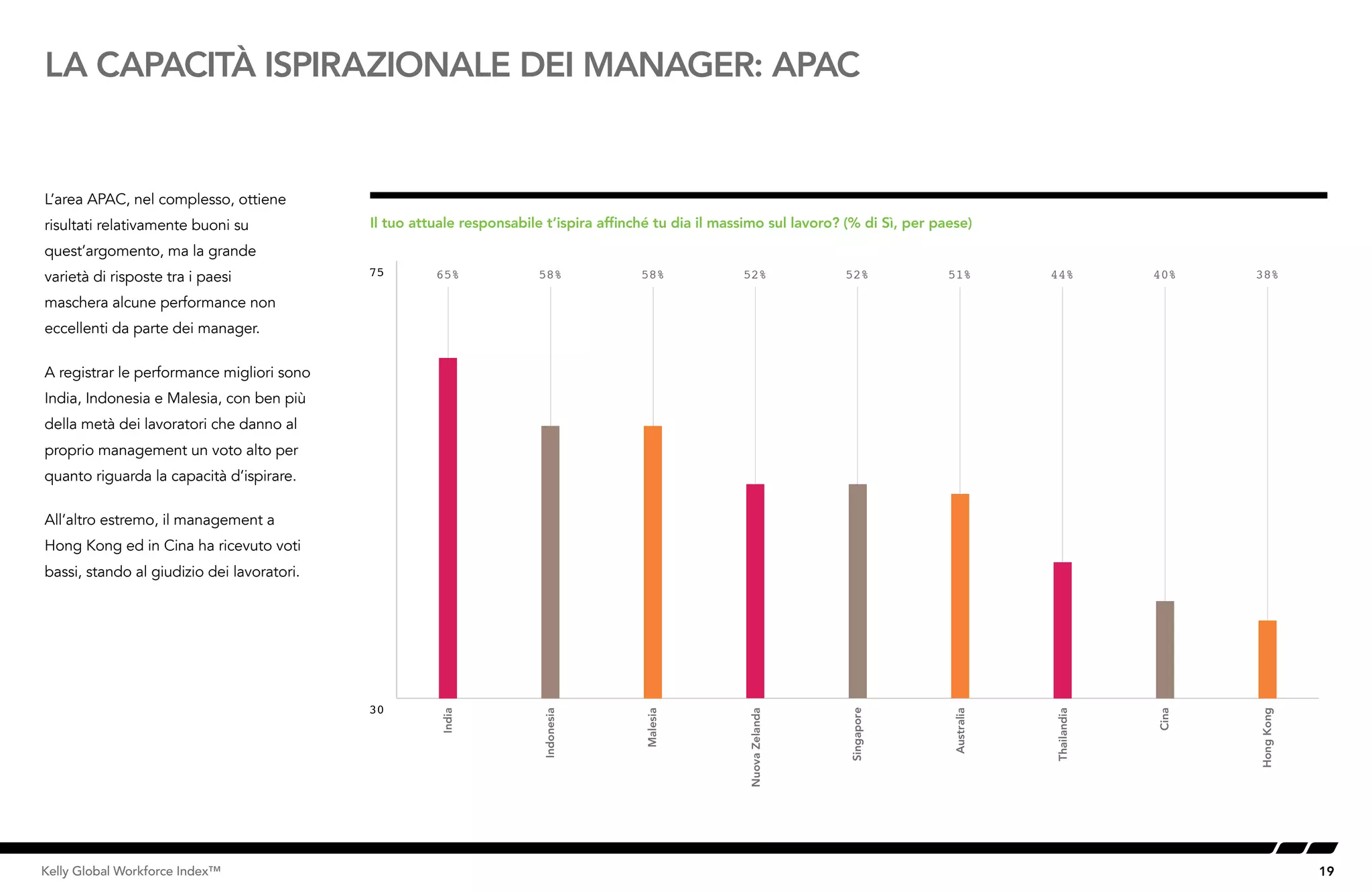 19Kelly Global Workforce Index™
L’area APAC, nel complesso, ottiene
risultati relativamente buoni su
quest’argomento, ma la grande
varietà di risposte tra i paesi
maschera alcune performance non
eccellenti da parte dei manager.
A registrar le performance migliori sono
India, Indonesia e Malesia, con ben più
della metà dei lavoratori che danno al
proprio management un voto alto per
quanto riguarda la capacità d’ispirare.
All’altro estremo, il management a
Hong Kong ed in Cina ha ricevuto voti
bassi, stando al giudizio dei lavoratori.
LA CAPACITÀ ISPIRAZIONALE DEI MANAGER: APAC
Il tuo attuale responsabile t’ispira affinché tu dia il massimo sul lavoro? (% di Sì, per paese)
65% 58% 58% 52% 52% 51% 44% 40% 38%
30
75
HongKong
Indonesia
Malesia
Singapore
Australia
NuovaZelanda
India
Thailandia
Cina
 
