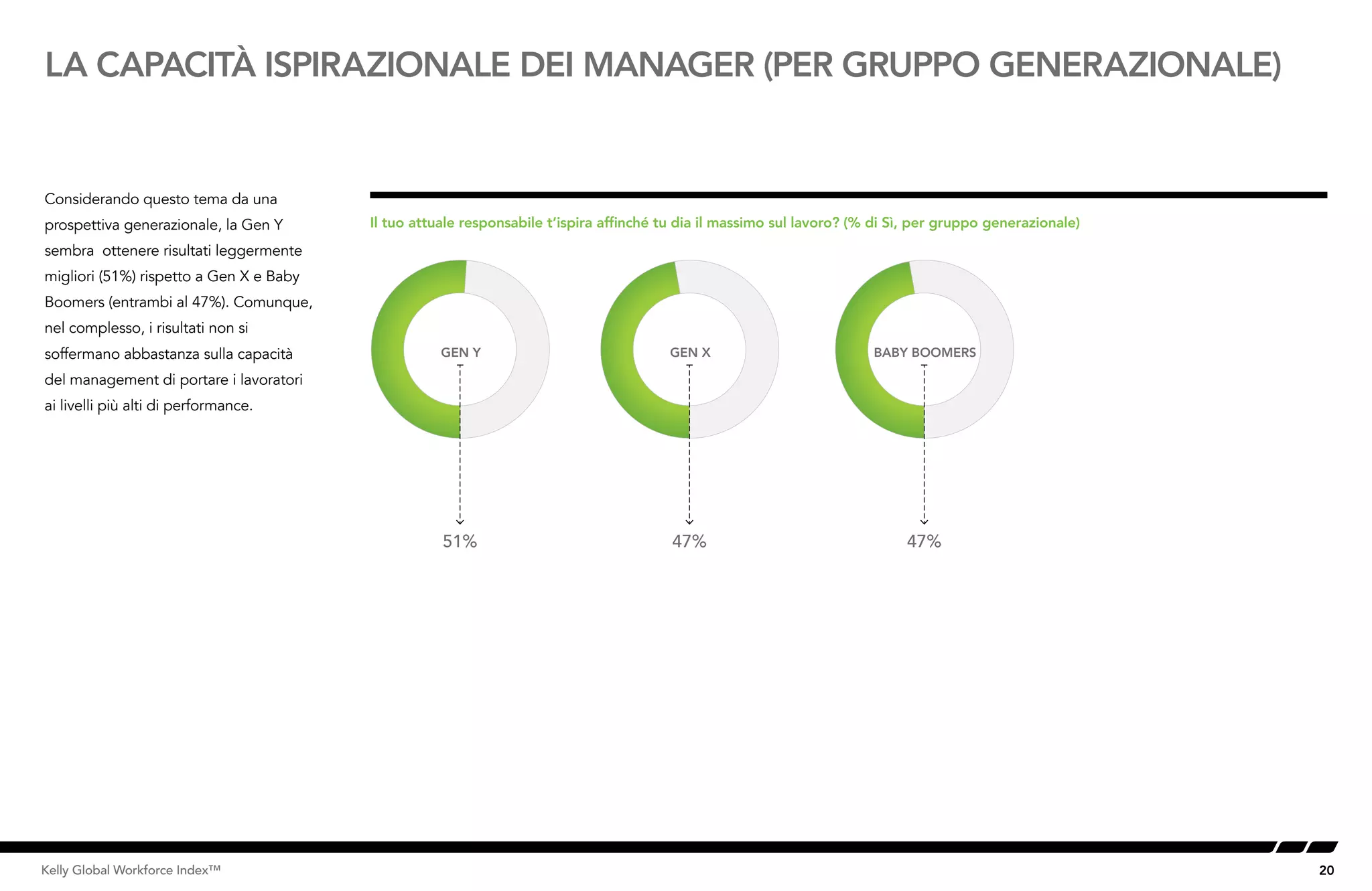 20Kelly Global Workforce Index™
Considerando questo tema da una
prospettiva generazionale, la Gen Y
sembra ottenere risultati leggermente
migliori (51%) rispetto a Gen X e Baby
Boomers (entrambi al 47%). Comunque,
nel complesso, i risultati non si
soffermano abbastanza sulla capacità
del management di portare i lavoratori
ai livelli più alti di performance.
LA CAPACITÀ ISPIRAZIONALE DEI MANAGER (PER GRUPPO GENERAZIONALE)
Il tuo attuale responsabile t’ispira affinché tu dia il massimo sul lavoro? (% di Sì, per gruppo generazionale)
51% 47% 47%
GEN Y GEN X BABY BOOMERS
 