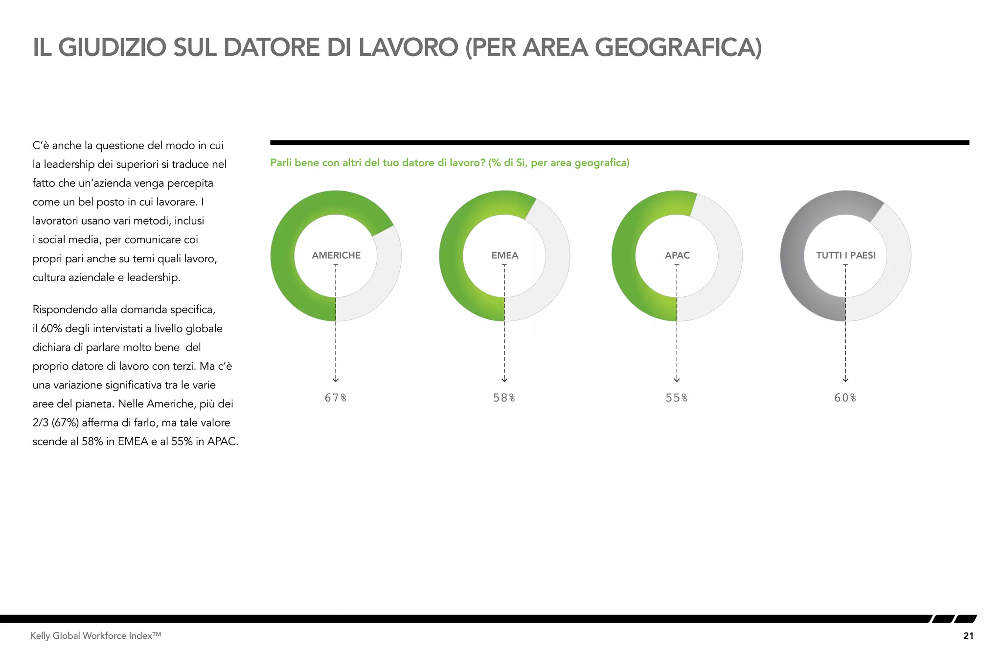 21Kelly Global Workforce Index™
IL GIUDIZIO SUL DATORE DI LAVORO (PER AREA GEOGRAFICA)
C’è anche la questione del modo in cui
la leadership dei superiori si traduce nel
fatto che un’azienda venga percepita
come un bel posto in cui lavorare. I
lavoratori usano vari metodi, inclusi
i social media, per comunicare coi
propri pari anche su temi quali lavoro,
cultura aziendale e leadership.
Rispondendo alla domanda specifica,
il 60% degli intervistati a livello globale
dichiara di parlare molto bene del
proprio datore di lavoro con terzi. Ma c’è
una variazione significativa tra le varie
aree del pianeta. Nelle Americhe, più dei
2/3 (67%) afferma di farlo, ma tale valore
scende al 58% in EMEA e al 55% in APAC.
Parli bene con altri del tuo datore di lavoro? (% di Sì, per area geografica)
AMERICHE EMEA
67% 58%
APAC TUTTI I PAESI
55% 60%
 