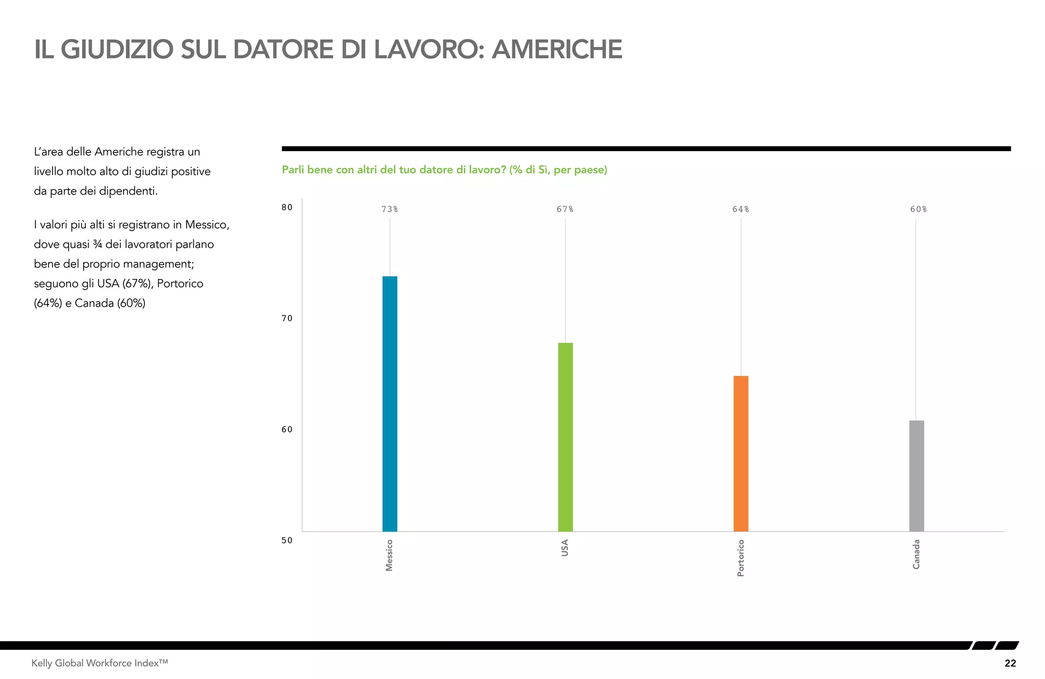 22Kelly Global Workforce Index™
IL GIUDIZIO SUL DATORE DI LAVORO: AMERICHE
L’area delle Americhe registra un
livello molto alto di giudizi positive
da parte dei dipendenti.
I valori più alti si registrano in Messico,
dove quasi ¾ dei lavoratori parlano
bene del proprio management;
seguono gli USA (67%), Portorico
(64%) e Canada (60%)
Parli bene con altri del tuo datore di lavoro? (% di Sì, per paese)
60%64%67%73%
50
60
70
80
Canada
Portorico
USA
Messico
 