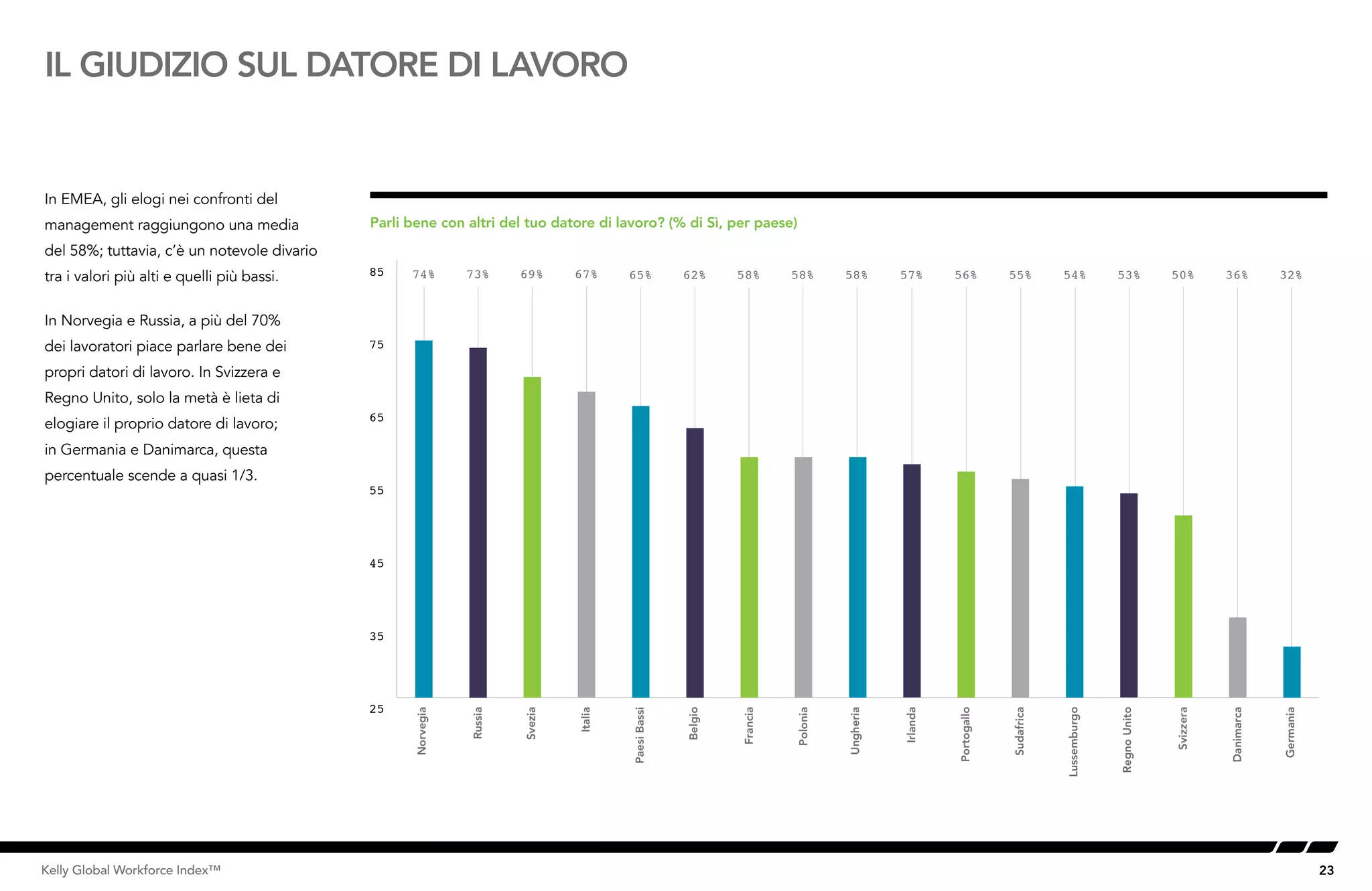 23Kelly Global Workforce Index™
IL GIUDIZIO SUL DATORE DI LAVORO
In EMEA, gli elogi nei confronti del
management raggiungono una media
del 58%; tuttavia, c’è un notevole divario
tra i valori più alti e quelli più bassi.
In Norvegia e Russia, a più del 70%
dei lavoratori piace parlare bene dei
propri datori di lavoro. In Svizzera e
Regno Unito, solo la metà è lieta di
elogiare il proprio datore di lavoro;
in Germania e Danimarca, questa
percentuale scende a quasi 1/3.
Parli bene con altri del tuo datore di lavoro? (% di Sì, per paese)
74% 73% 69% 67% 65% 62% 58% 58% 58% 57% 56% 55% 54% 53% 50% 36% 32%
25
35
45
55
65
75
85
Germania
Danimarca
Svizzera
RegnoUnito
Lussemburgo
Sudafrica
Portogallo
Irlanda
Ungheria
Polonia
francia
belgio
Paesibassi
Italia
Svezia
Russia
Norvegia
 