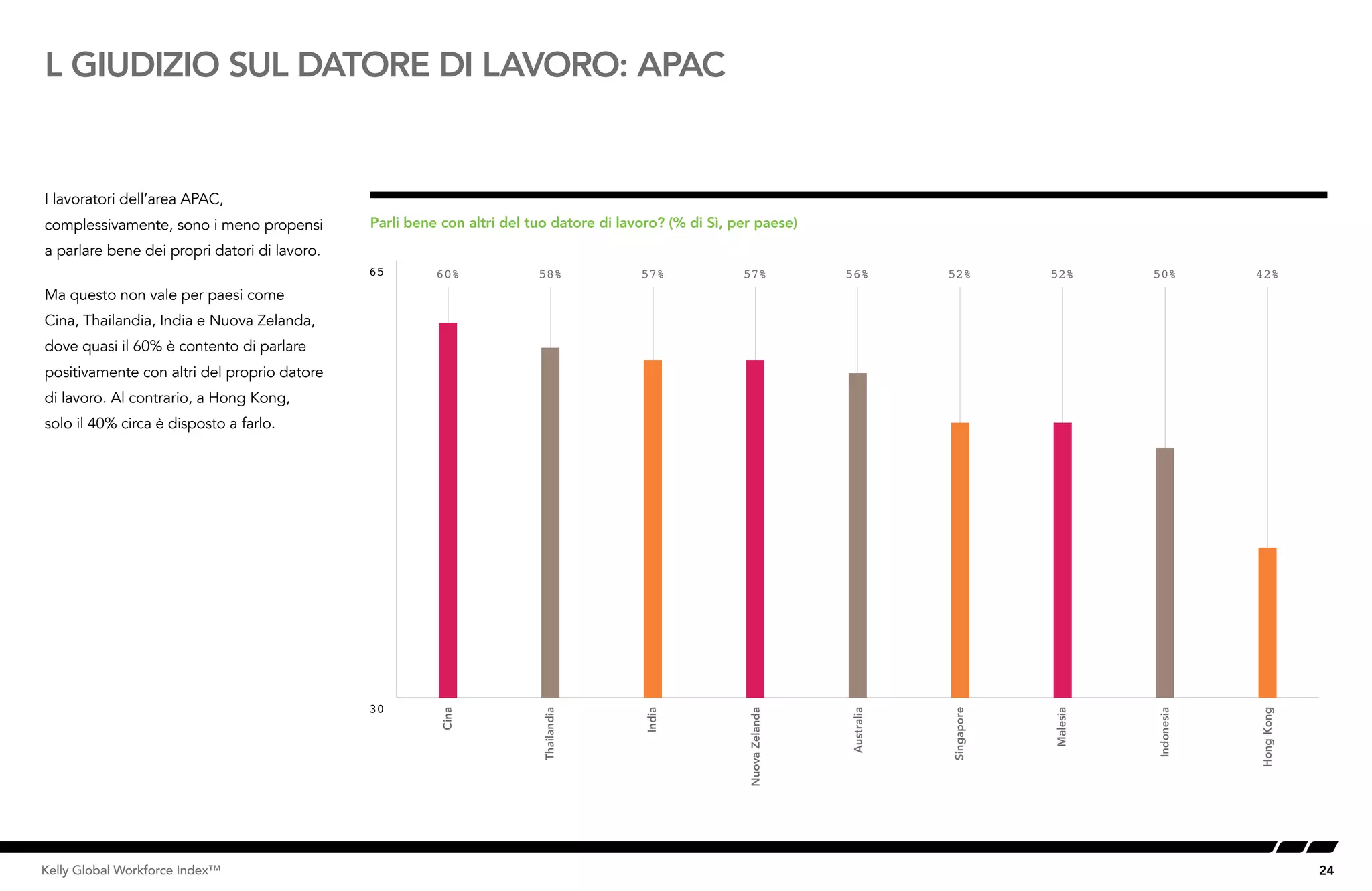 24Kelly Global Workforce Index™
L GIUDIZIO SUL DATORE DI LAVORO: APAC
I lavoratori dell’area APAC,
complessivamente, sono i meno propensi
a parlare bene dei propri datori di lavoro.
Ma questo non vale per paesi come
Cina, Thailandia, India e Nuova Zelanda,
dove quasi il 60% è contento di parlare
positivamente con altri del proprio datore
di lavoro. Al contrario, a Hong Kong,
solo il 40% circa è disposto a farlo.
Parli bene con altri del tuo datore di lavoro? (% di Sì, per paese)
60% 58% 57% 57% 56% 52% 52% 50% 42%
30
65
HongKong
Indonesia
Malesia
Singapore
Australia
NuovaZelanda
India
Thailandia
Cina
 