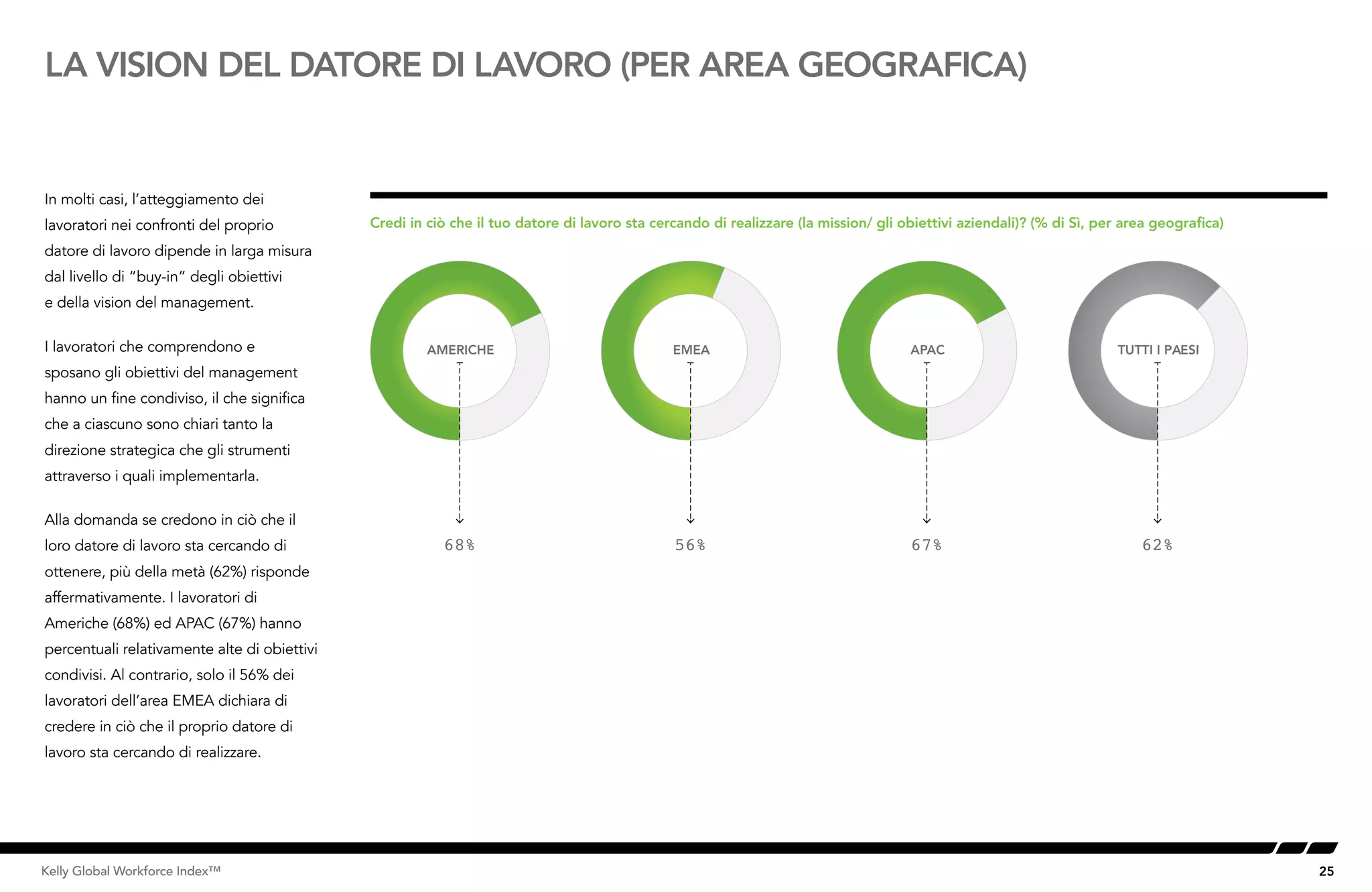 25Kelly Global Workforce Index™
LA VISION DEL DATORE DI LAVORO (PER AREA GEOGRAFICA)
In molti casi, l’atteggiamento dei
lavoratori nei confronti del proprio
datore di lavoro dipende in larga misura
dal livello di “buy-in” degli obiettivi
e della vision del management.
I lavoratori che comprendono e
sposano gli obiettivi del management
hanno un fine condiviso, il che significa
che a ciascuno sono chiari tanto la
direzione strategica che gli strumenti
attraverso i quali implementarla.
Alla domanda se credono in ciò che il
loro datore di lavoro sta cercando di
ottenere, più della metà (62%) risponde
affermativamente. I lavoratori di
Americhe (68%) ed APAC (67%) hanno
percentuali relativamente alte di obiettivi
condivisi. Al contrario, solo il 56% dei
lavoratori dell’area EMEA dichiara di
credere in ciò che il proprio datore di
lavoro sta cercando di realizzare.
Credi in ciò che il tuo datore di lavoro sta cercando di realizzare (la mission/ gli obiettivi aziendali)? (% di Sì, per area geografica)
AMERICHE EMEA
68% 56%
APAC TUTTI I PAESI
67% 62%
 